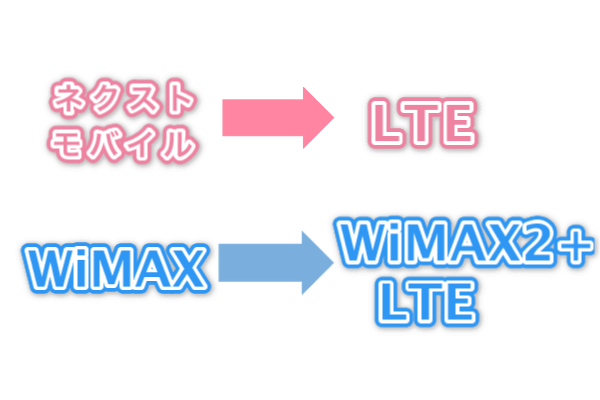 ネクストモバイルとWiMAXを比較