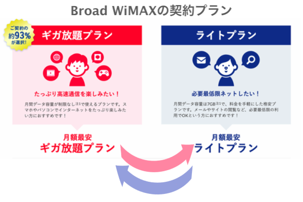 Broad WiMAXの契約プラン