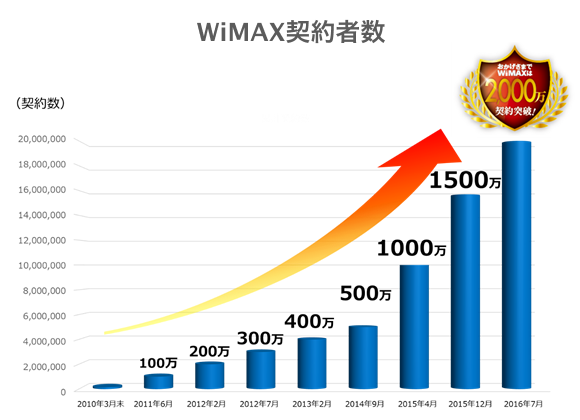 WiMAX契約者数