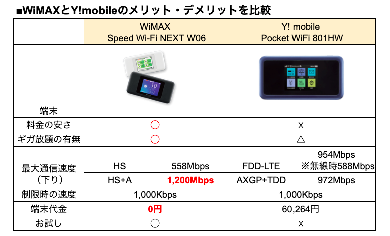 WiMAXとワイモバイル比較表