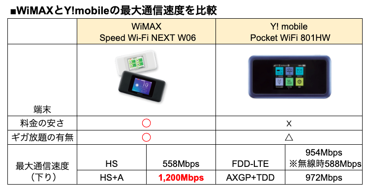 WiMAXとワイモバイルの通信速度を比較