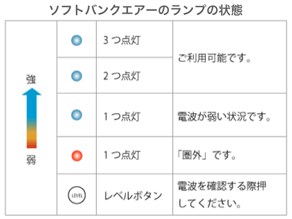 ソフトバンクエアーのランプ