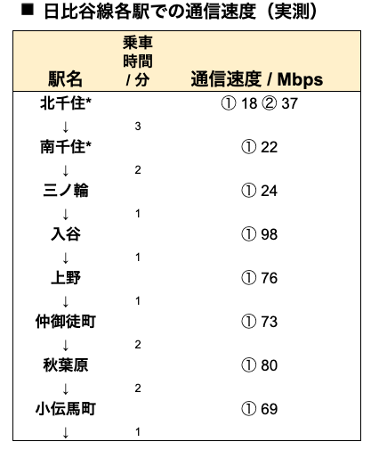 WiMAX日比谷線の実測