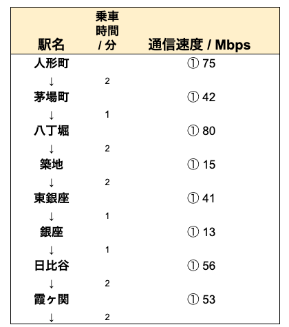 WiMAX日比谷線の実測