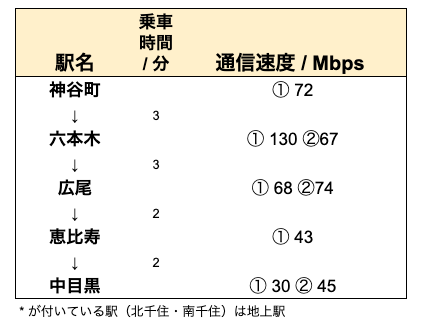 WiMAX日比谷線の実測