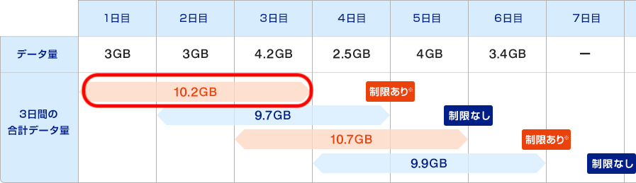 WiMAX3日で10GB