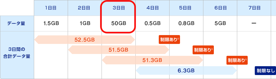 WiMAXの速度制限