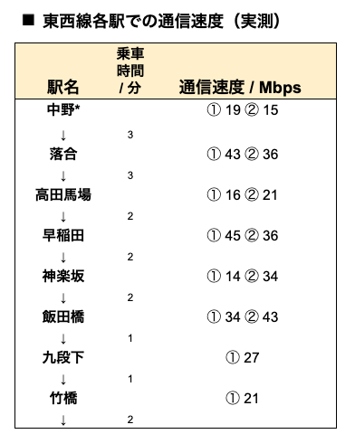  WiMAX実測（東西線）