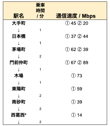  WiMAX実測（東西線）