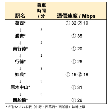  WiMAX実測（東西線）