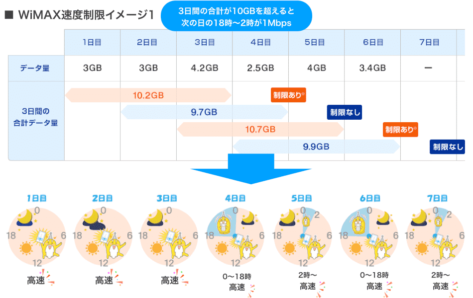 WiMAXの速度制限