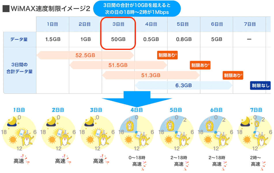 WiMAXの速度制限