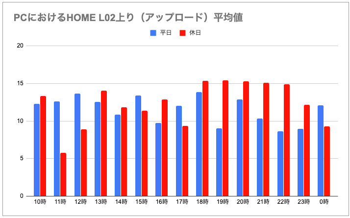 PCにおけるL02アップロード