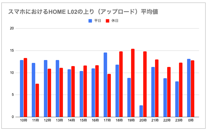 スマホにおけるL02アップロード