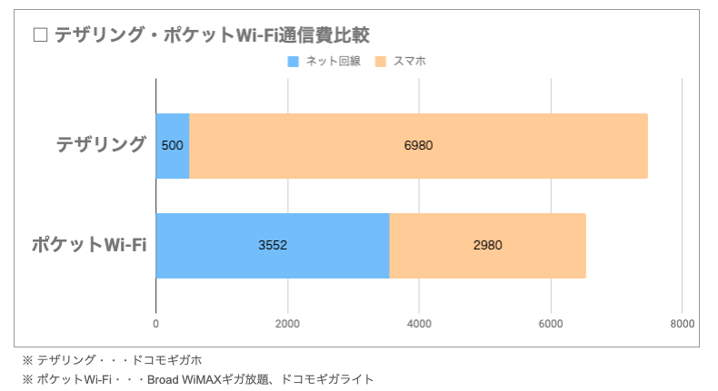 テザリングとポケットWi-Fiの通信費