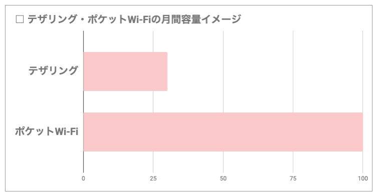 テザリングとポケットWi-Fiの容量