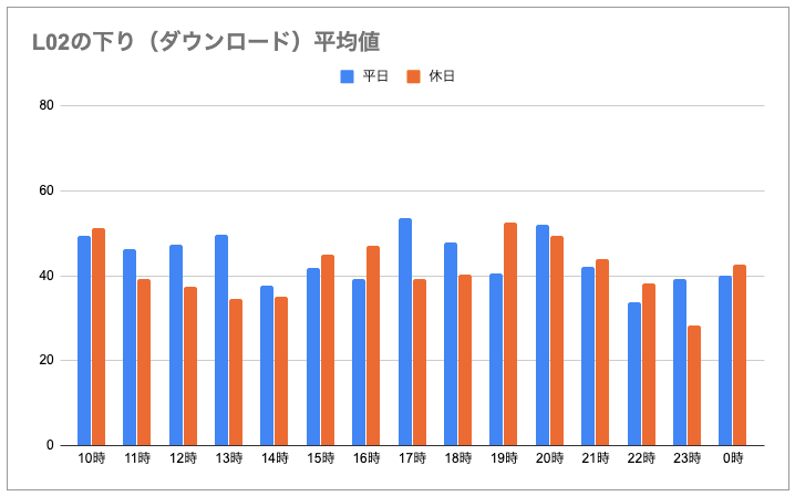 L02（下り）実測