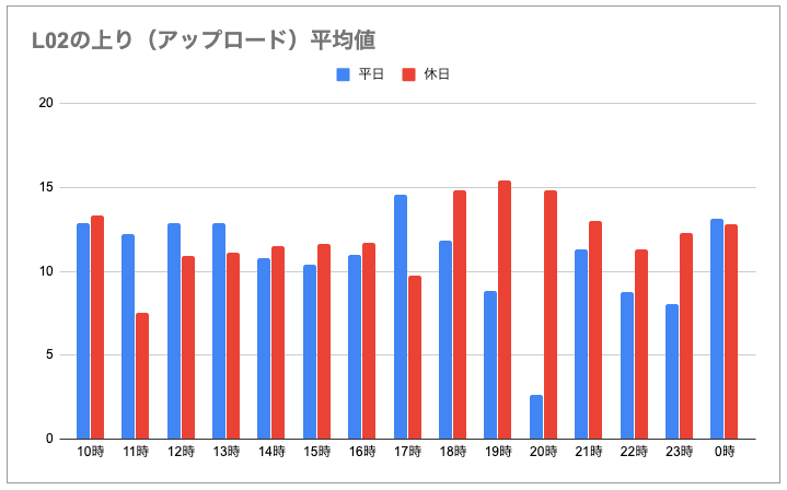 L02（上り）実測