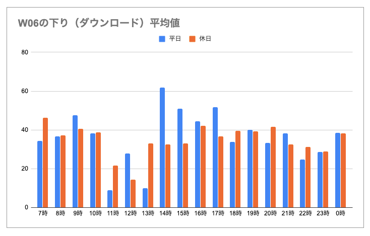 W06通信速度