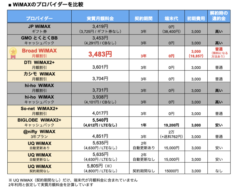 WiMAX11月料金