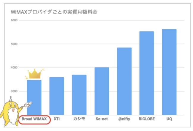 WiMAX実質月額料金