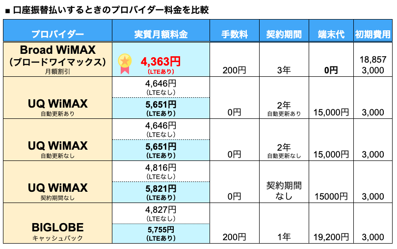 WiMAXの口座振替