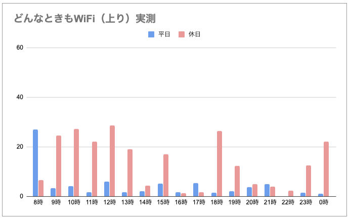 どんなときもWiFi実測