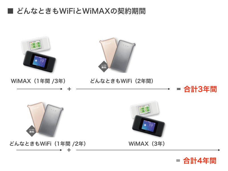 どんな時もWiFiとWiMAXを比較
