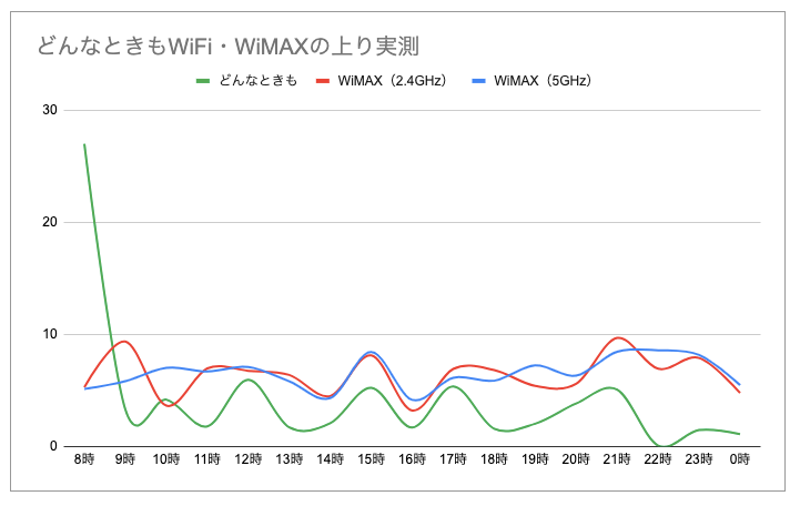 どんなときもWiFiとWiMAXを比較