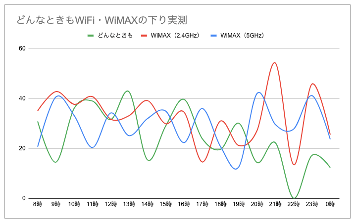 どんなときもWiFiとWiMAX比較