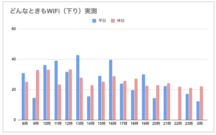 どんなときもWiFi実測