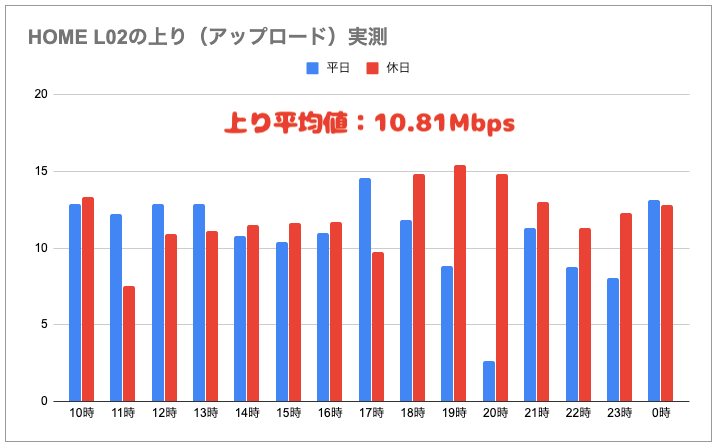 HOME L02実測（上り）