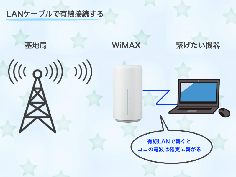 LANケーブルで有線接続