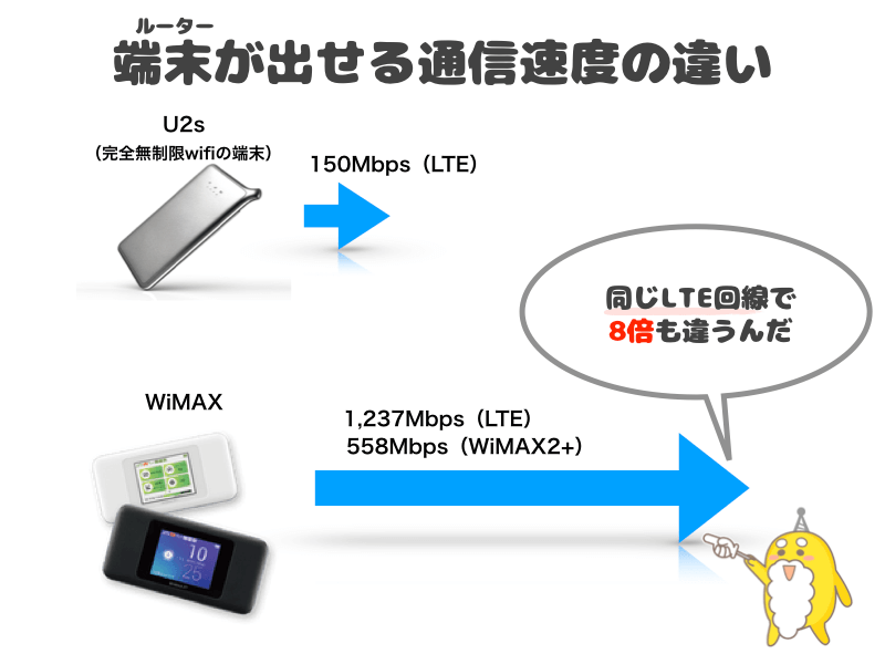 U2sとWiMAXの通信速度の違い