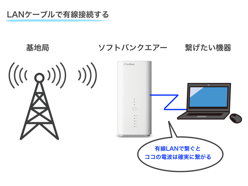 ソフトバンクエアーを有線接続