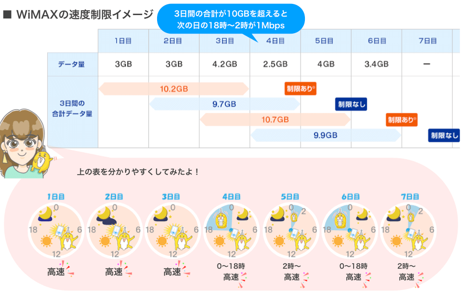 WiMAXの速度制限