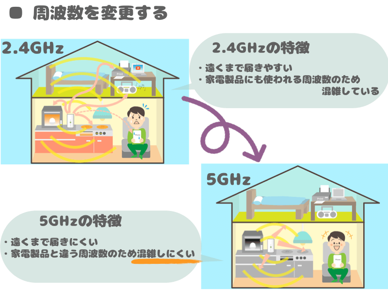 周波数を変更する