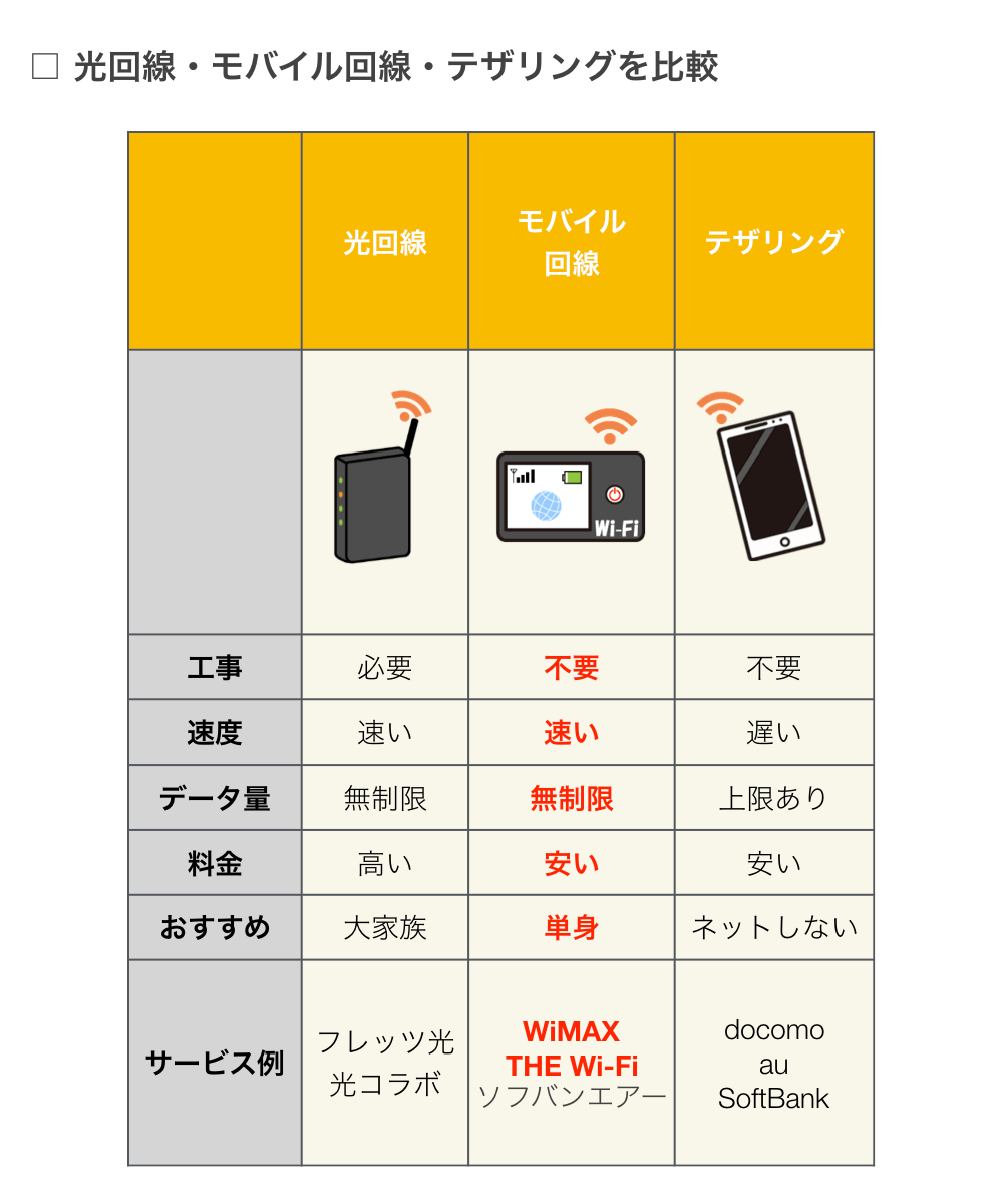 一人暮らし wi-fi どうしてる