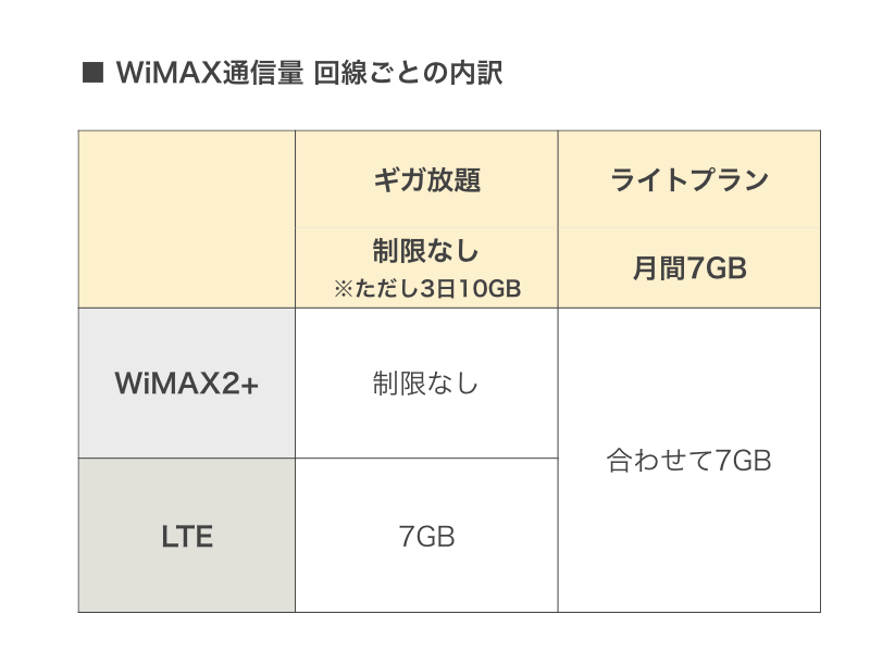 WiMAXの通信量内訳