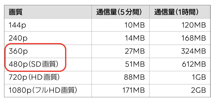 YouTubeの通信量