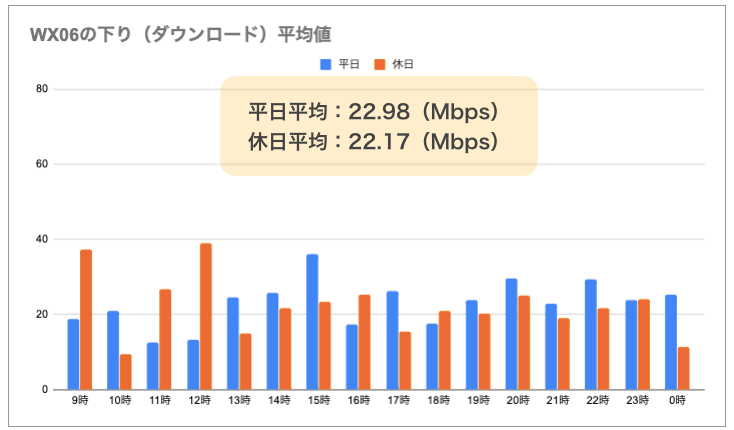 WX06の実測（下り）