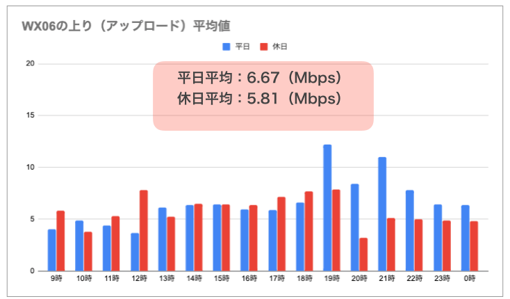 WX06の実測（上り）