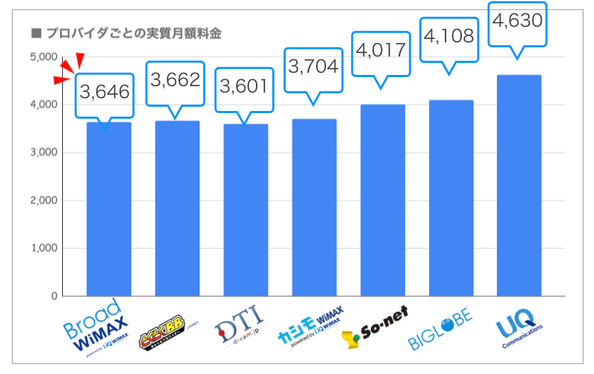 WiMAX実質月額料金